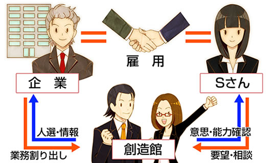 サポート体制の模式図